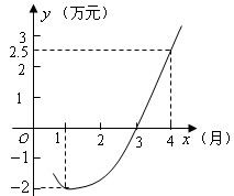 軟件開發到盈利的拋物線 從虧損到盈利的二次函數模型分析